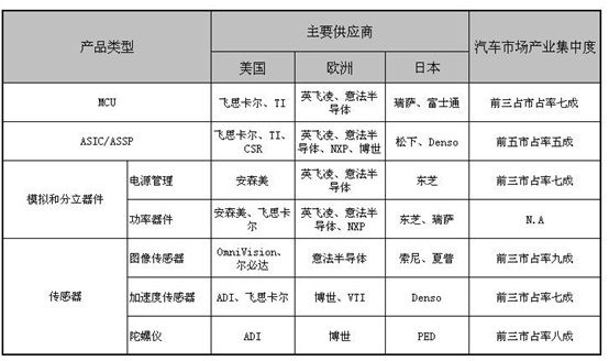 趨勢(shì)與困境 問(wèn)路汽車電子技術(shù)開發(fā)
